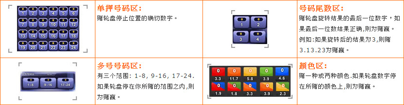 数字大转轮 - 押注区说明