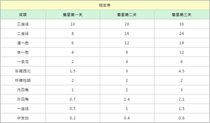 麻将连环宝 - 游戏赔率说明